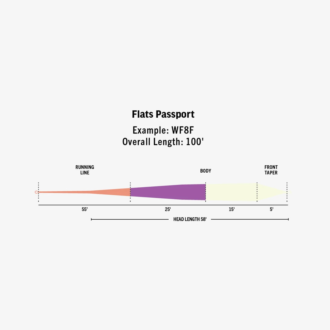 RIO Products Flats Passport Fly Line: Ambassador Series - Oliver White, view 2