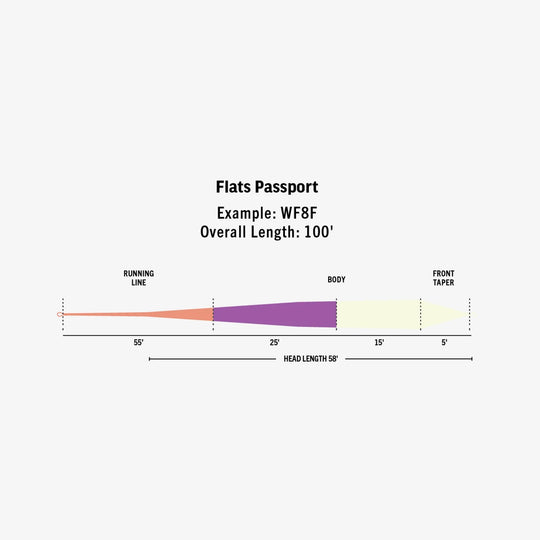 RIO Products Flats Passport Fly Line: Ambassador Series - Oliver White, view 2
